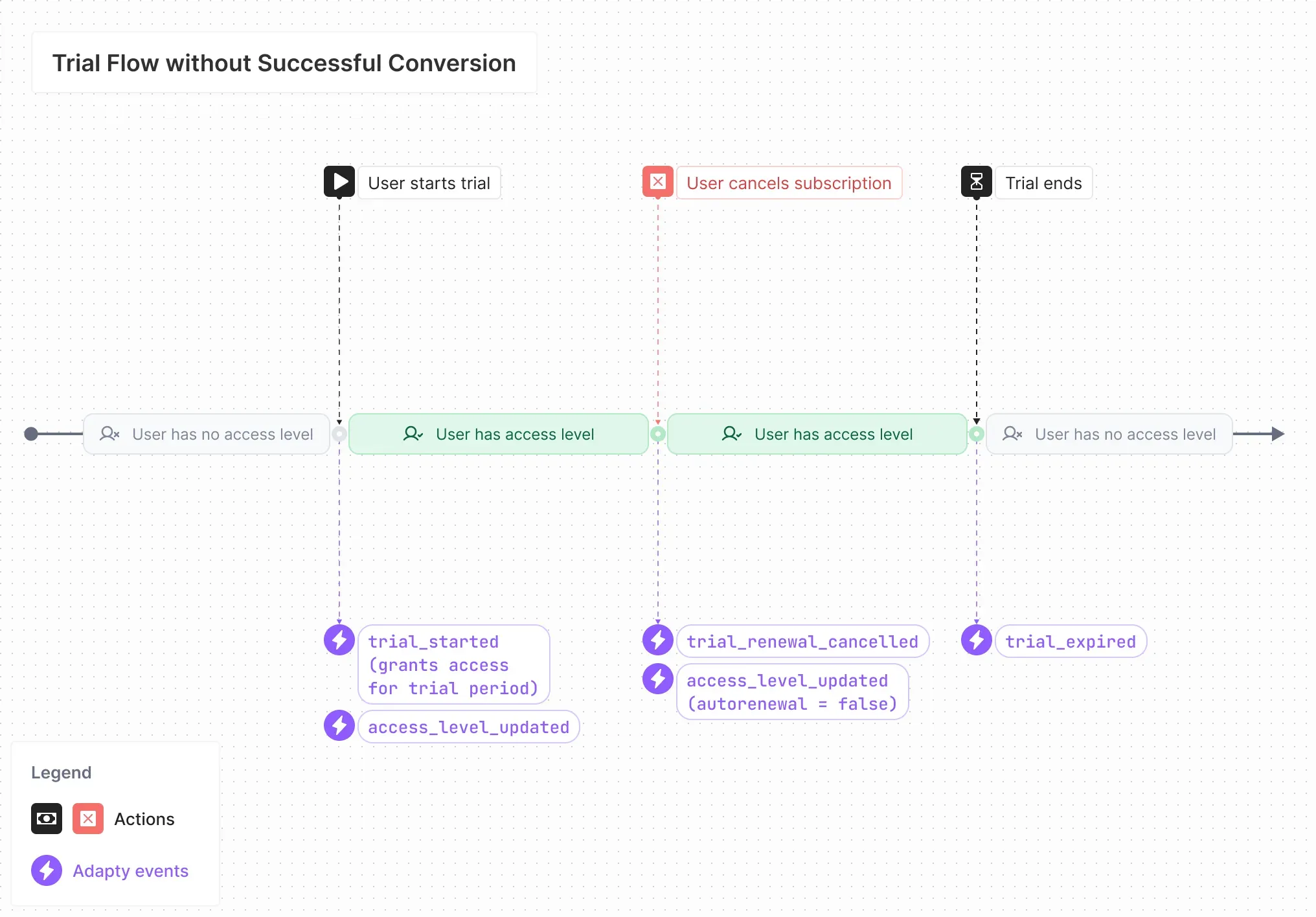 Trial_Flow_without_Successful_Conversion.webp
